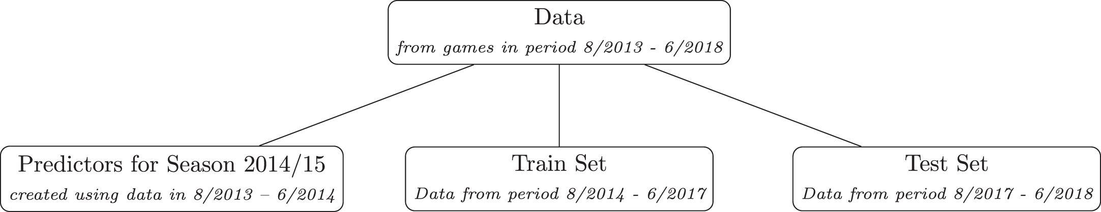 Data-set splitting hierarchy according to their usage.