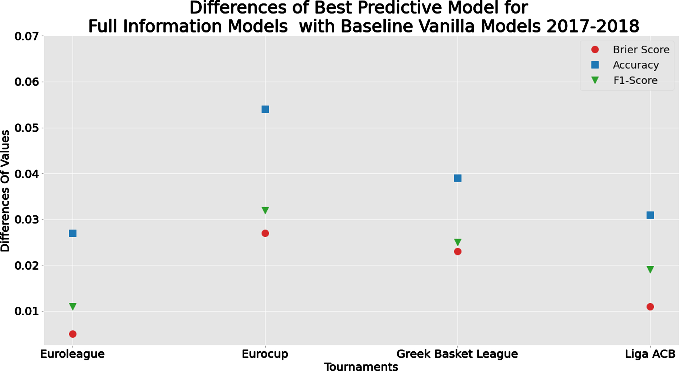 Comparison of the differences of evaluation metrics between the best performed methods of the Full Information and the Baseline Vanilla Model for the full season prediction scenario.