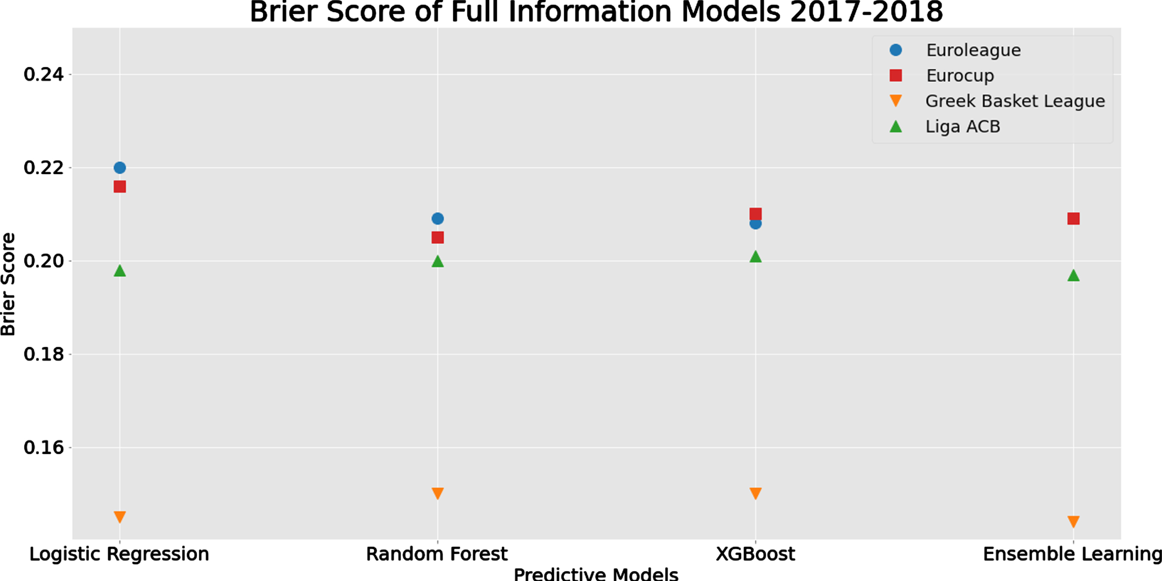 Comparison of methods and algorithms in terms of Brier Score for Full Information Models for each tournament for the full season prediction scenario.