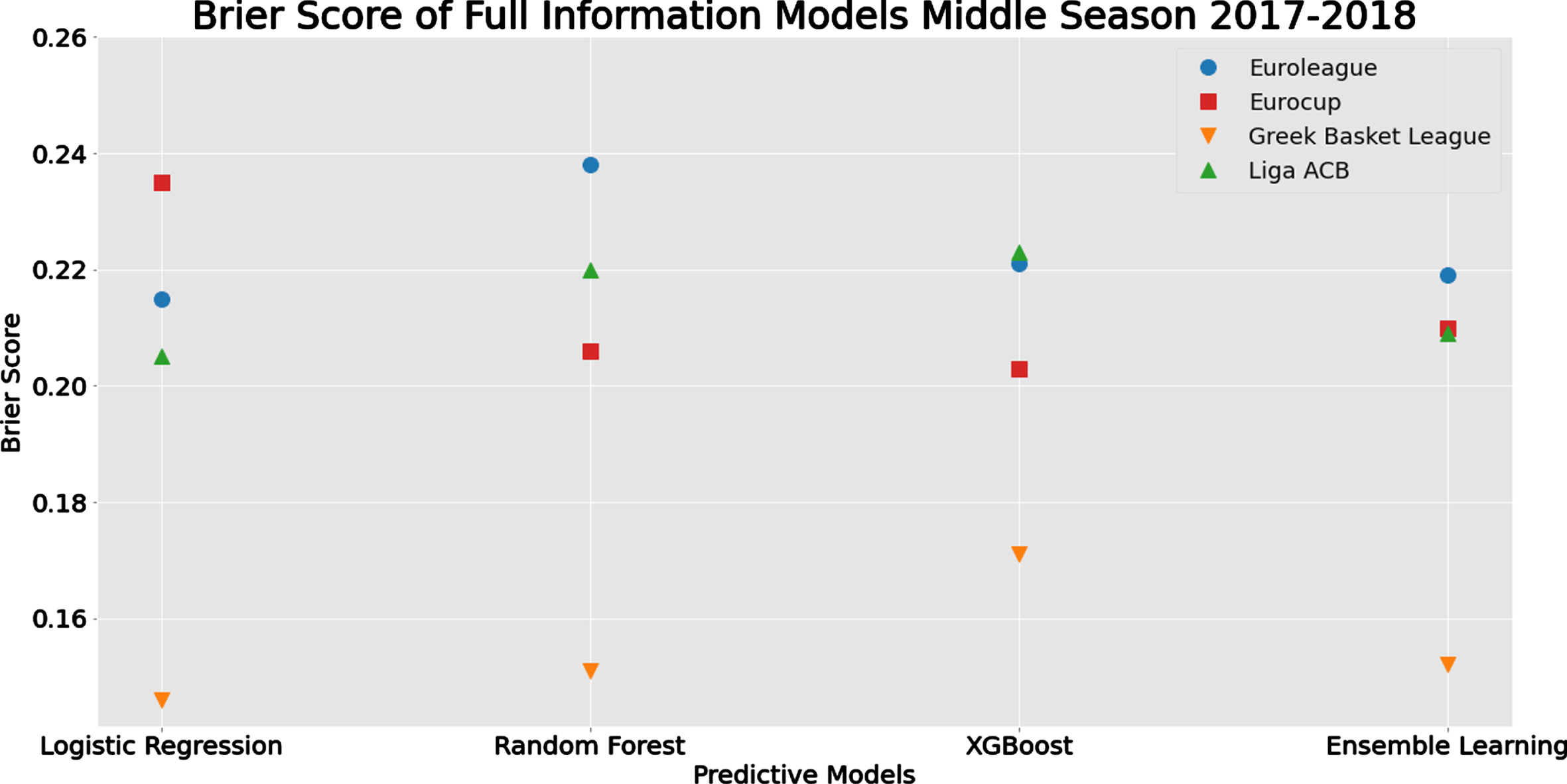 Comparison of methods and algorithms in terms of Brier Score for Full Information Models for each tournament for the mid-season prediction scenario.