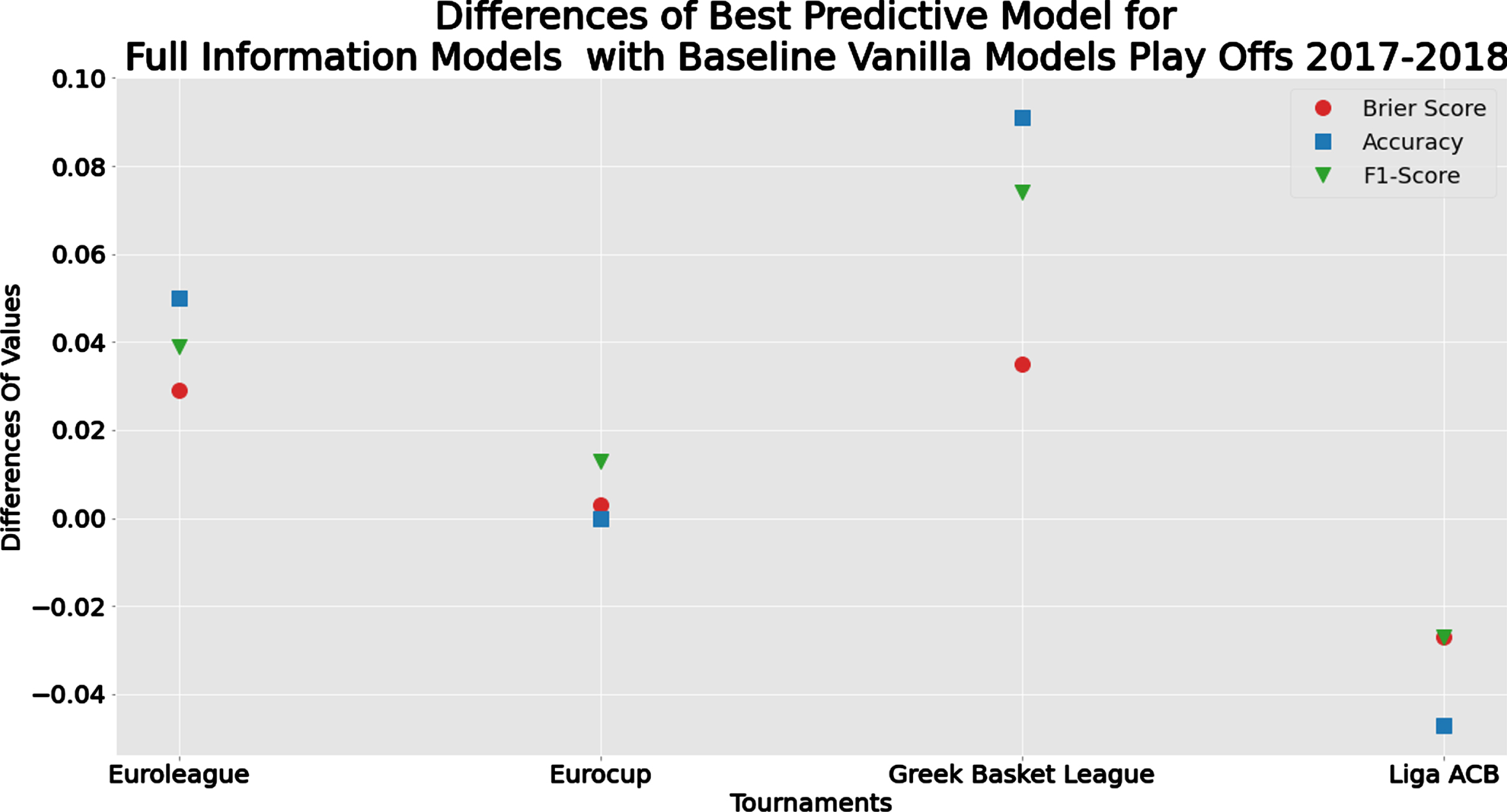 Comparison of the differences in evaluation metrics between the best performed methods of the Full Information and the Baseline Vanilla Model for the play-offs prediction scenario.
