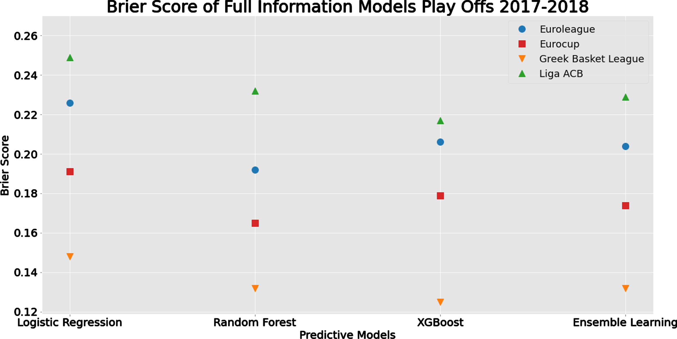 Comparison of Brier Score for Full Information Models for each tournament for the play-offs prediction scenario.