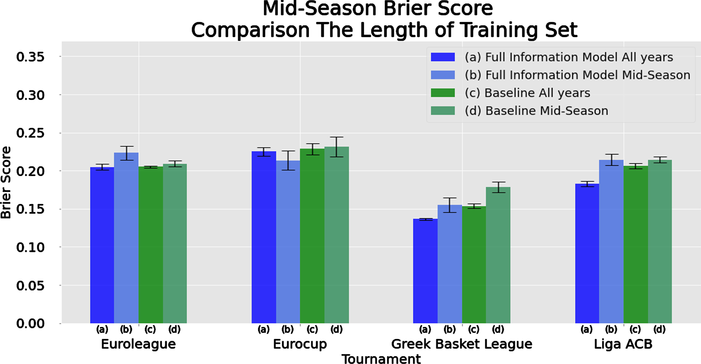 Comparison of methods and algorithms in terms of Brier score performance in the mid-season scenario for the Full Information and Baseline Vanilla Models over different tournaments/leagues and different set of training data-sets (current mid-season vs. all previous games).