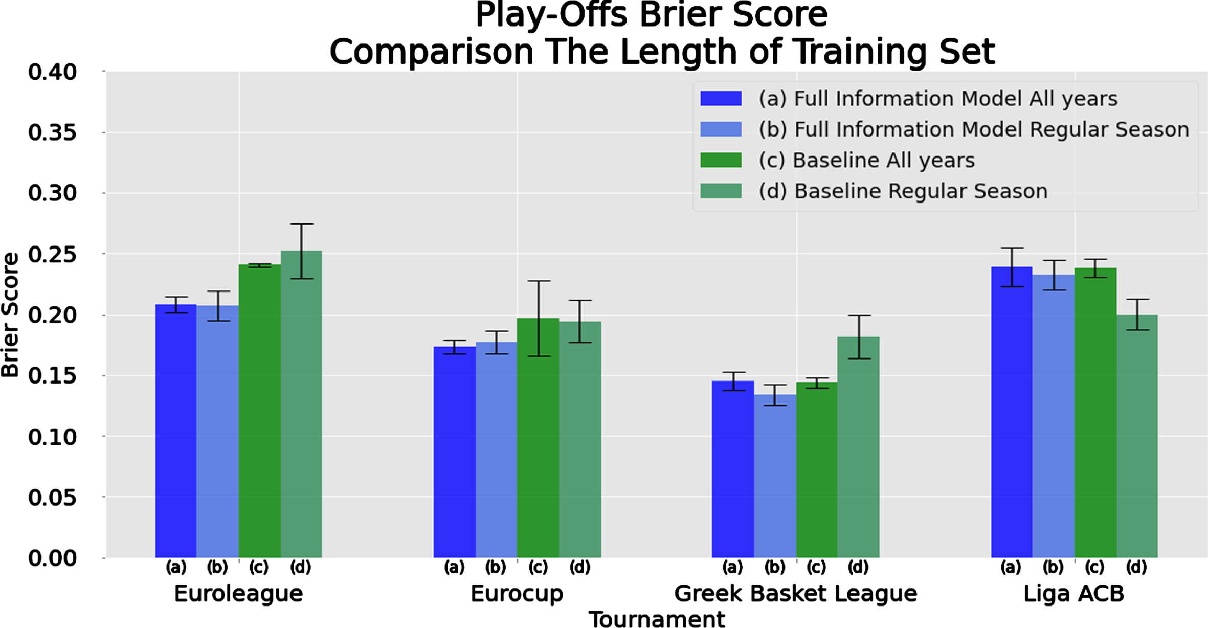 Comparison of Brier score performance in the play-offs scenario for the Full Information and Baseline Vanilla Models over different tournaments/leagues and different sets of training data-set (current mid-season vs. all previous games).
