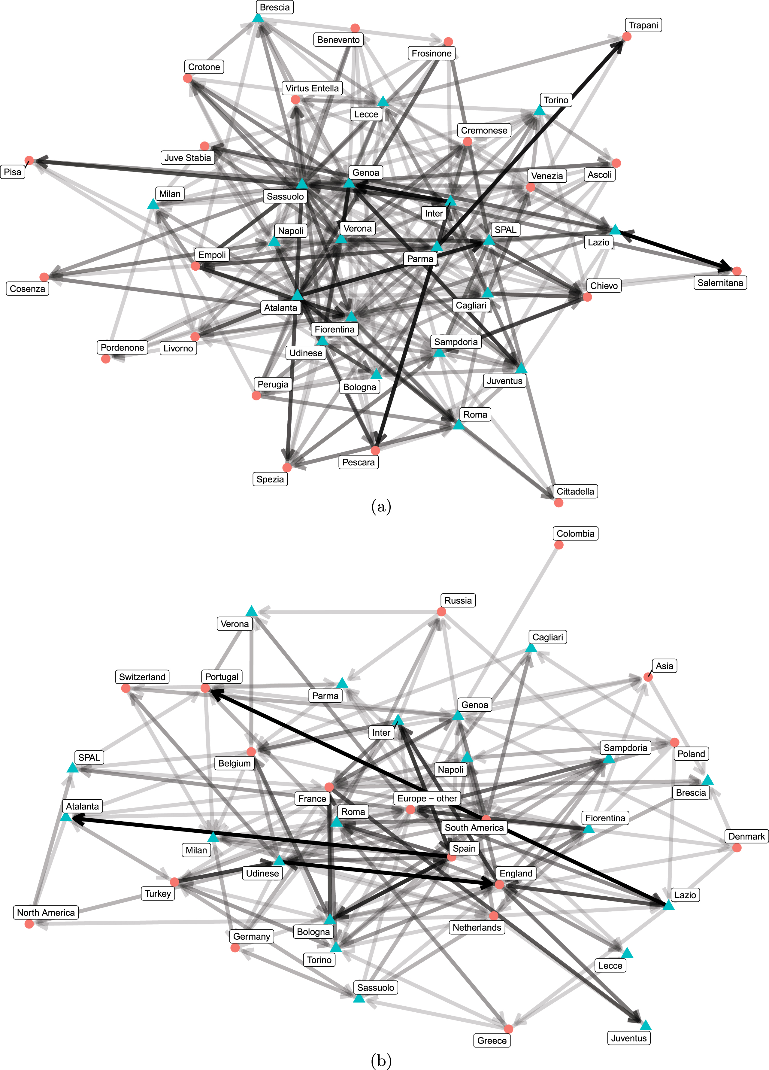 Network of domestic transfers between Italian Serie A and Serie B teams (panel a) and international transfers obtained by aggregating teams by their nation or geographical area (panel b), excluding retired and free players. Serie A teams are the triangular-shaped nodes while the tie transparency is proportional to the number of transfers (weights ωij).