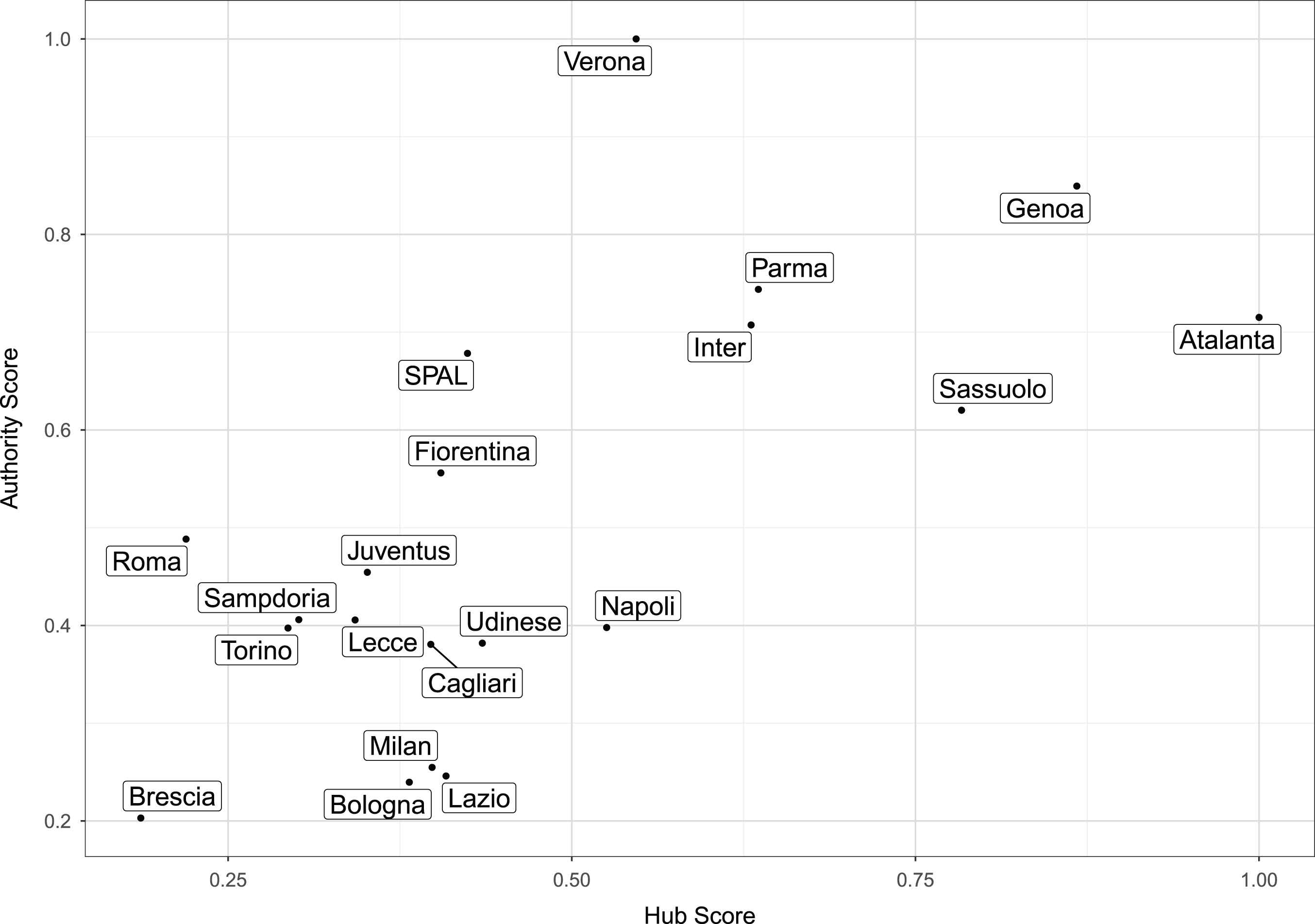 Scatter plot of Authority score against Hub score for the 20 Serie A Teams.