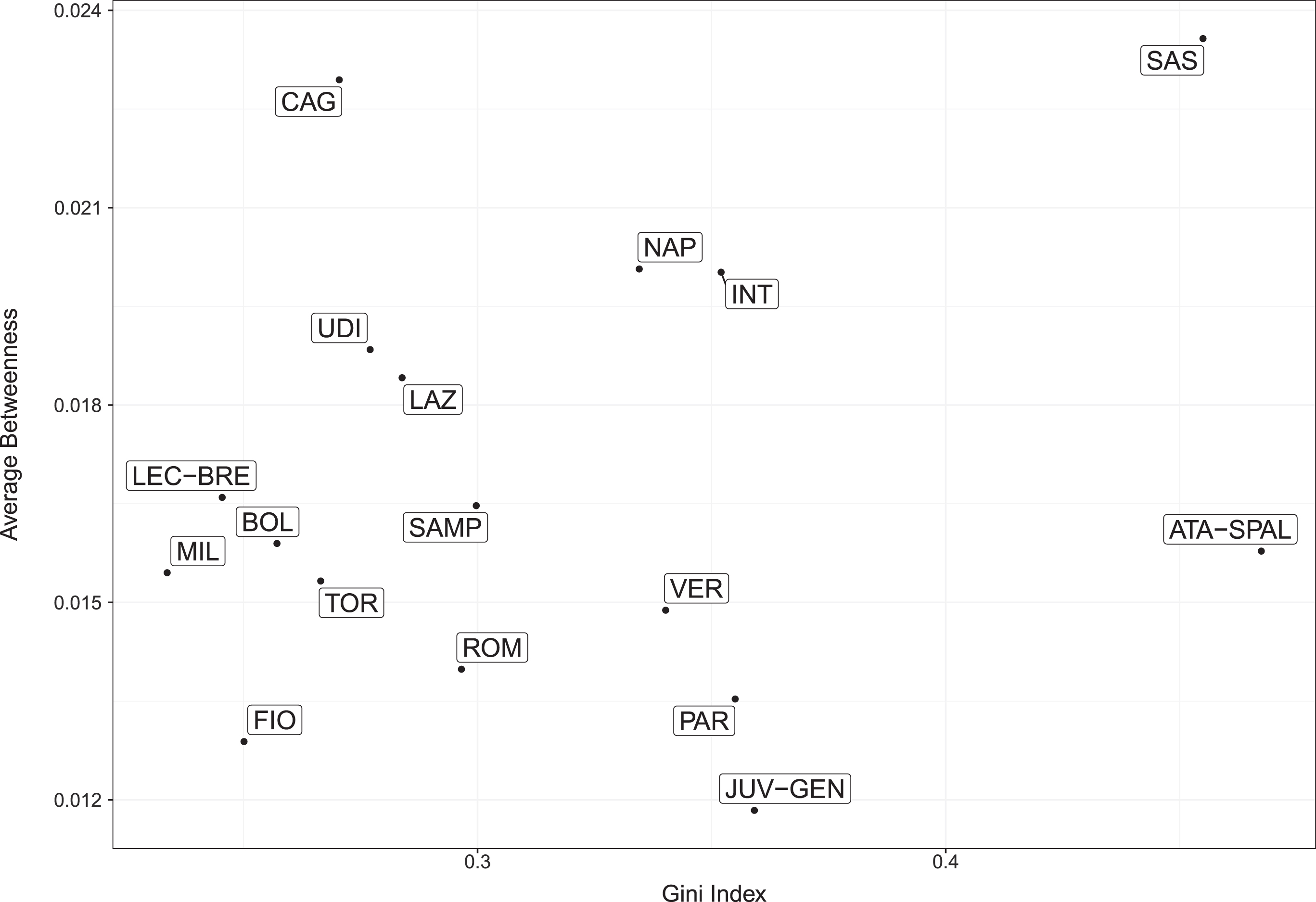Scatter plot of Average Betweenness against Gini index for the 20 Serie A Teams, considering the agents involved in each Community.