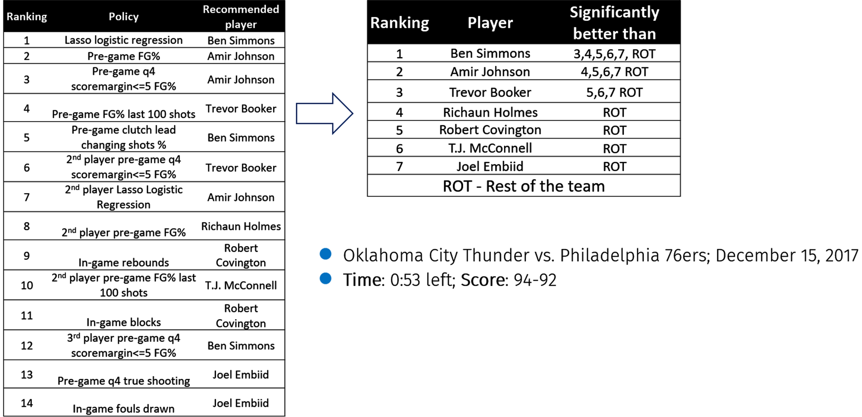 Example of real-time players ranking from 2017, Philadelphia 76ers.