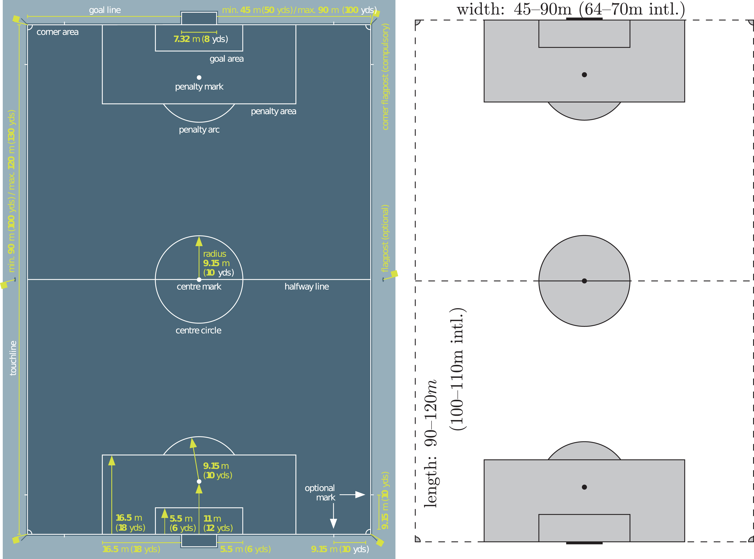 Field markings and their denominations in association football. Left: Specification diagram reproduced from the IFAB Laws of the Game  (The International Football Association Board, IFAB, 2022), where an inset with the corner arc radius specification of 1m/1yd has been removed from the original for simplicity. Right: Simplified representation in which dashed lines indicate dimensions that are variable, whereas gray areas and solid lines have fixed areas and lengths. Restrictions for international matches are tighter, and the touchlines (vertical length) must be longer than the goal lines (horizontal width). Since length and width may vary independently, a wide range of aspect ratios is admissible.