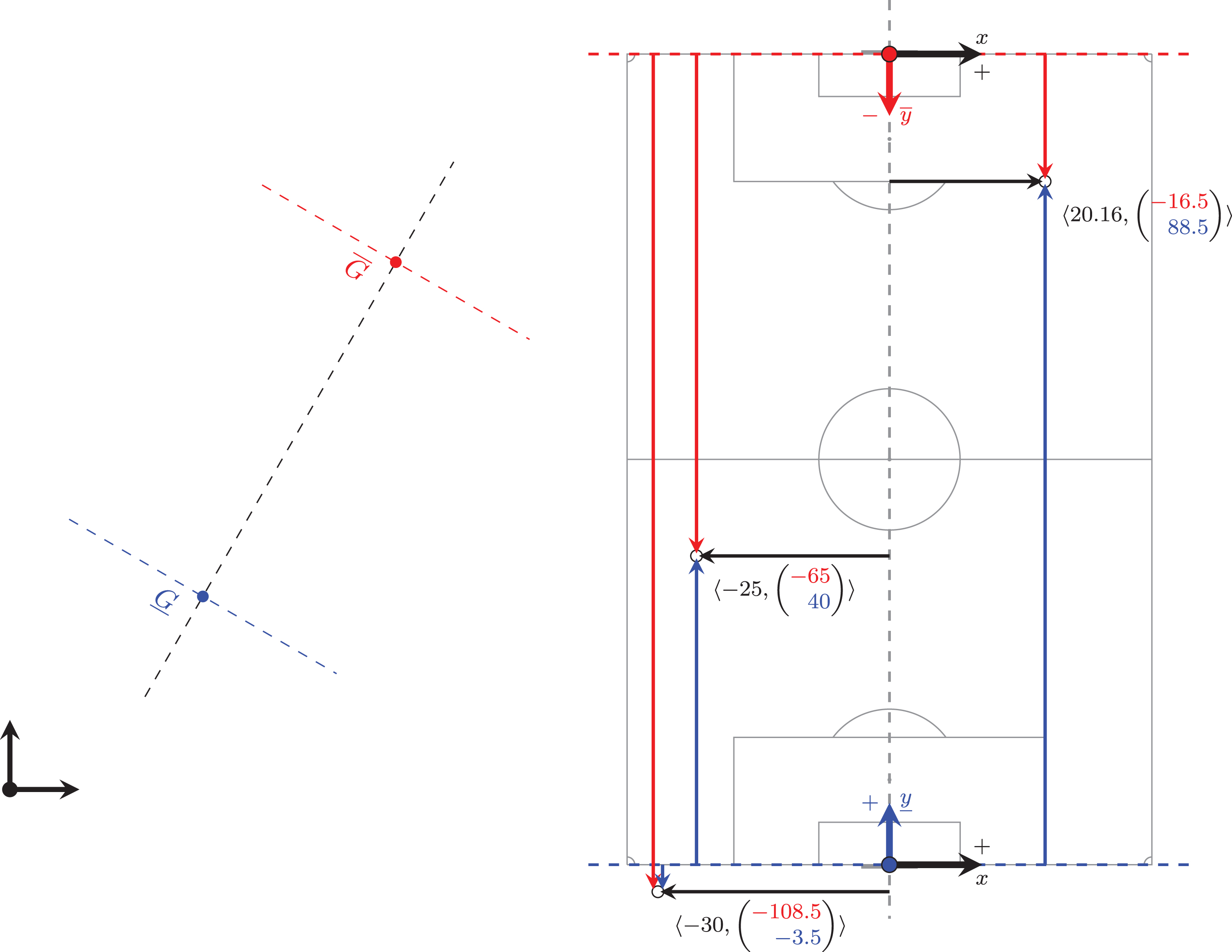 Goal-aligned coordinate systems are defined by aligning the axes of a Cartesian coordinate system with the line through two given points, 
G¯
 and 
G¯
, the centers of the goal defended and of the goal attacked (left). Each location on the field of play (right) is then represented by one lateral and two complementary longitudinal coordinates, one corresponding to a defensive perspective of a team (distance to give from own goal line) and the other corresponding to an attacking perspective of the same team (distance to go to opposition goal line).