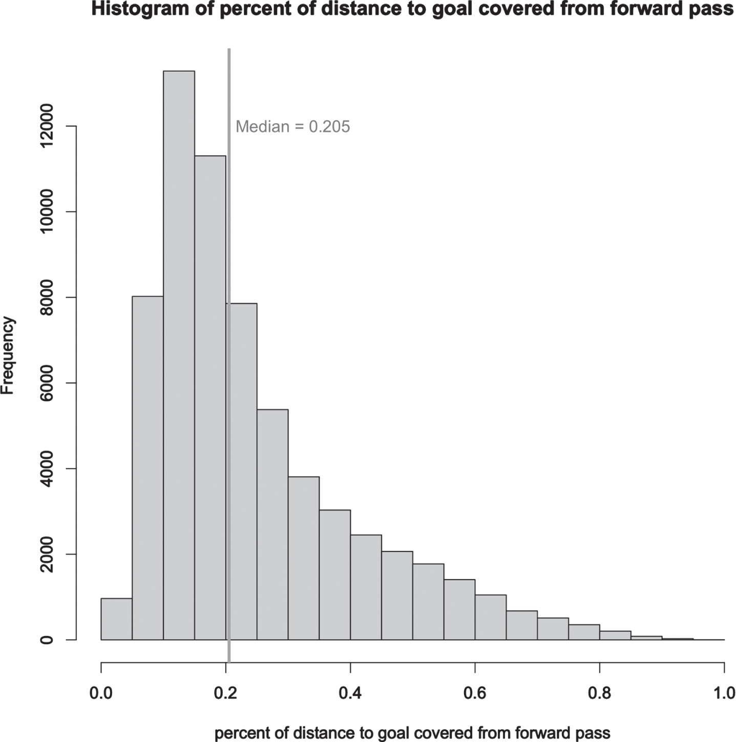 A Histogram displaying the percent of distance to goal covered from forward passes.
