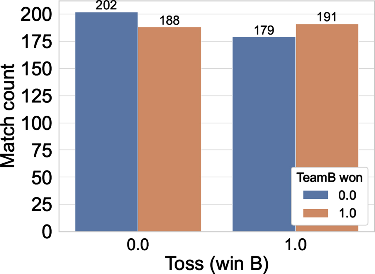 Match count w.r.t. Toss. Feature value is 1 if Team B wins the toss.