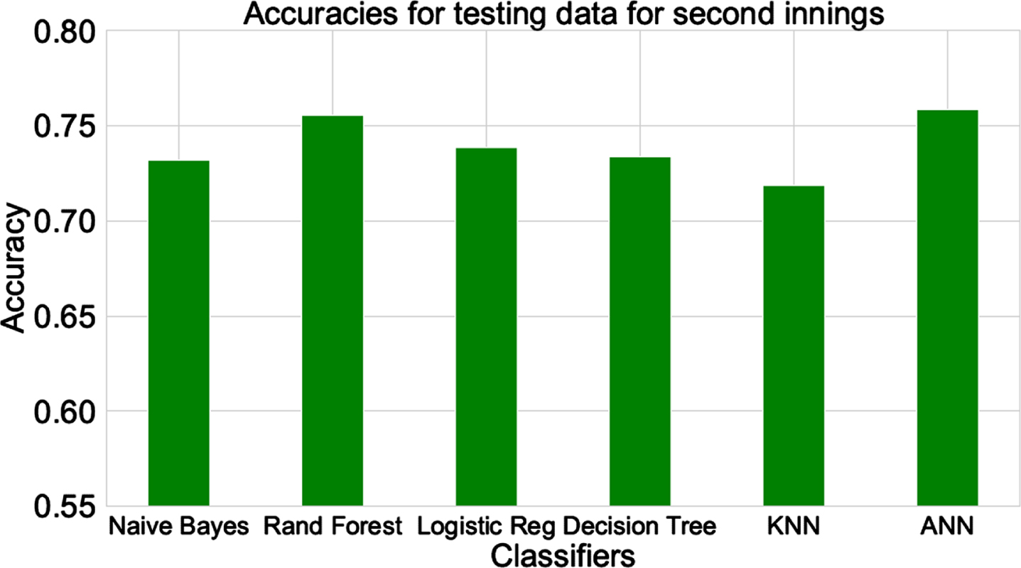 Accuracies for different classifiers for testing dataset (for 2nd innings).
