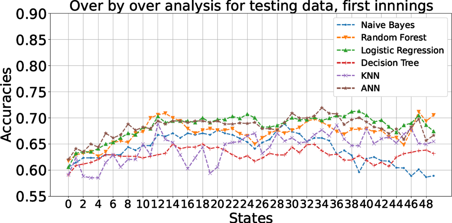 Over by over in-play prediction accuracies of different classifiers for the testing dataset (for 1st innings).