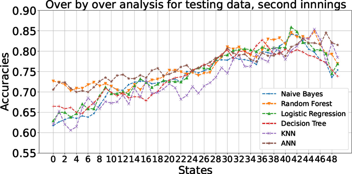 Over by over in-play prediction accuracies of different classifiers for the testing dataset (for 2nd innings).