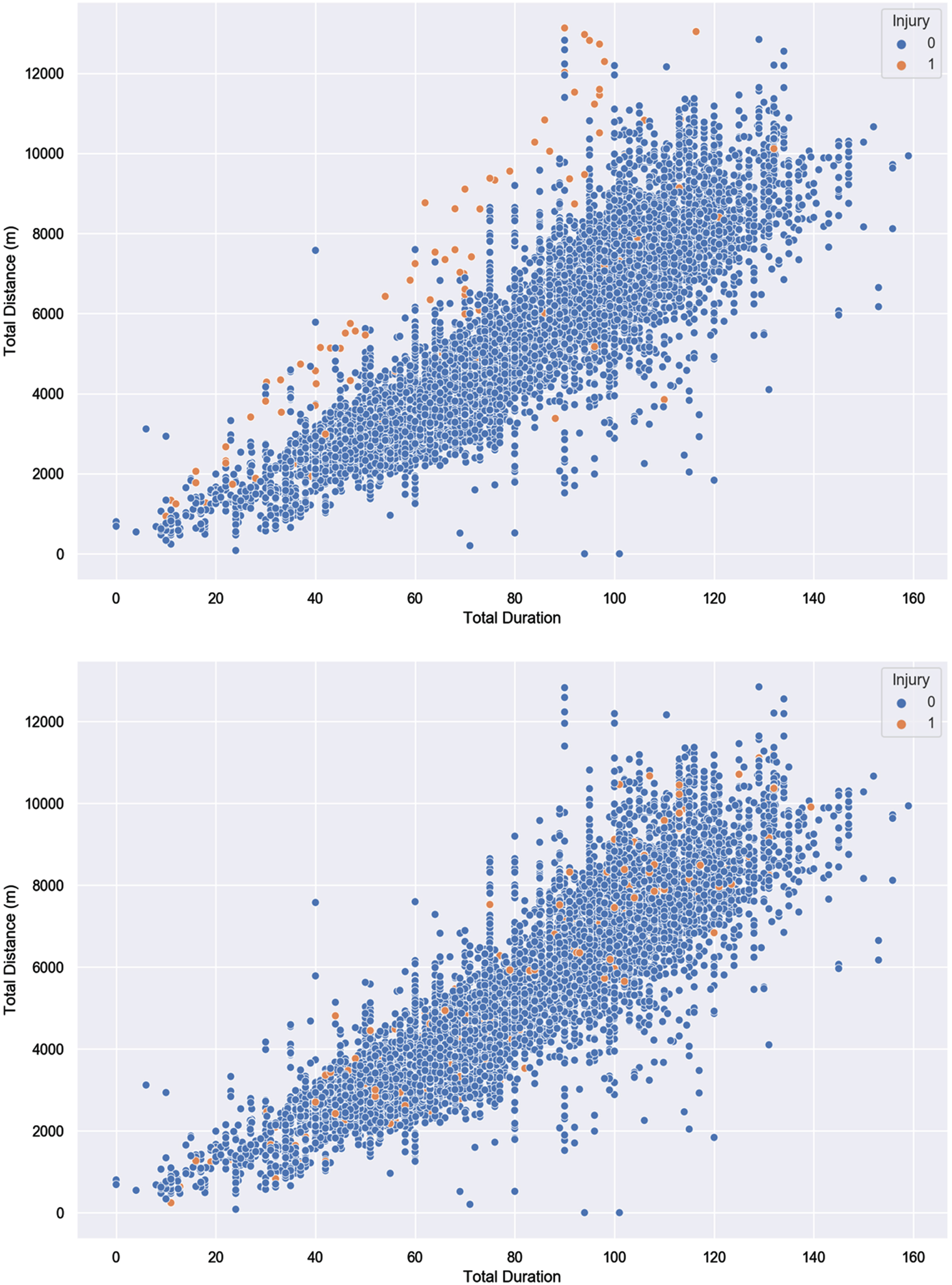 The Relationship Between Graphical Representation of Injury and Non-Injury Distribution in the Original and Seven-Day Injury Prediction Dataset using two training load variables. Note. Top panel: Injury and non-injury distribution in the original dataset. Bottom panel: Injury and non-injury distribution in the seven-day injury prediction dataset. To present the injury and non-injury distribution in both the datasets, total duration and total Distance (m) were used.