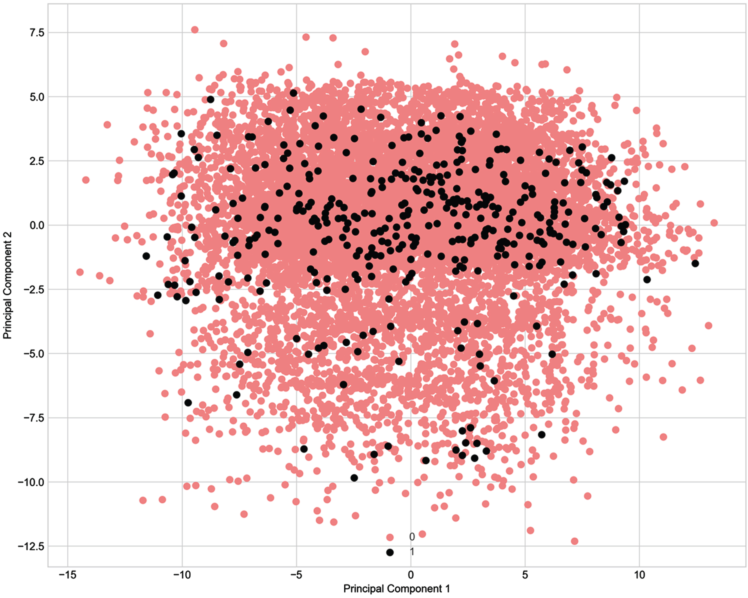 Principal Component Analysis of the Seven-Day Injury Prediction Dataset. Note: Principal component analysis on dataset D (the seven-day injury prediction) with 106 features. Red dots represent non-injury data points; black dots represent injury data points.