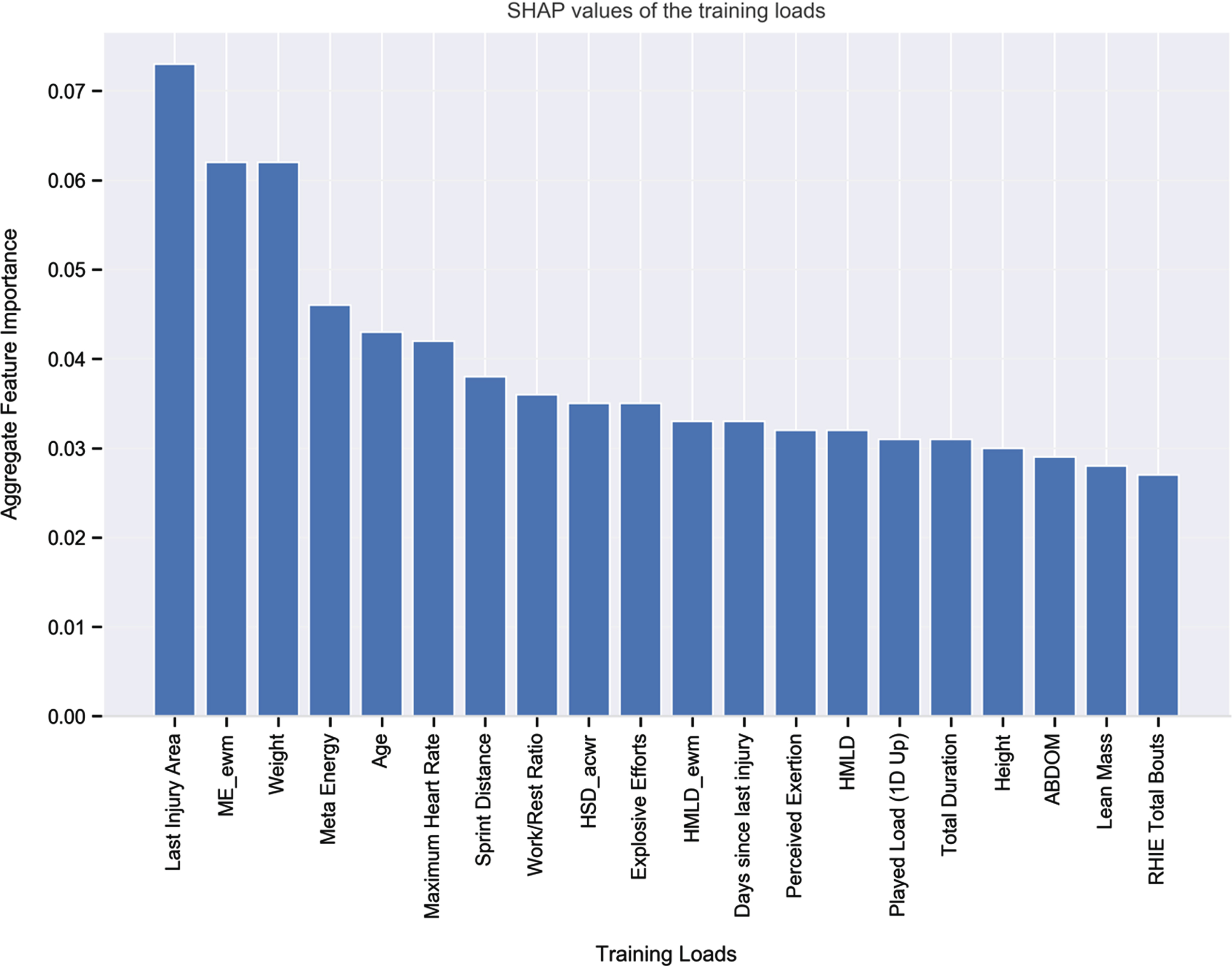 Top 20 Features According to SHAP Values in The Training and Validation Data. Note: The variables in the model are listed from relatively the most important (left) to the least (right) important by their average global impact on the model. Each bar shows the mean absolute SHAP value for each variable, the higher the value, the higher the importance on the classification model (i.e., a higher probability of a positive prediction which is injury). The same applies for the Figs. 4, 5 and 6 as well.