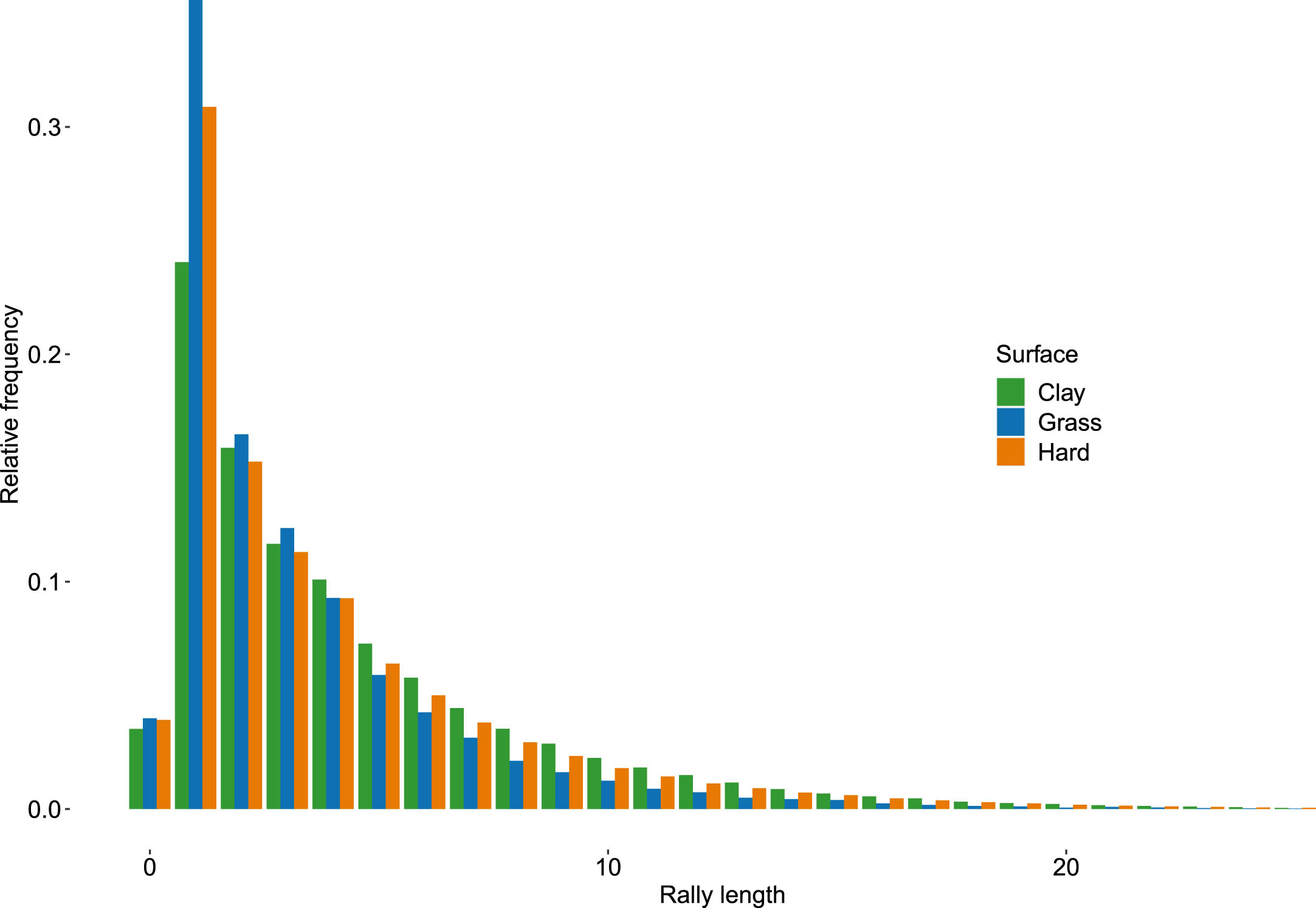 Men: Rally distribution for the first 20 shots for clay, hard and grass surfaces.