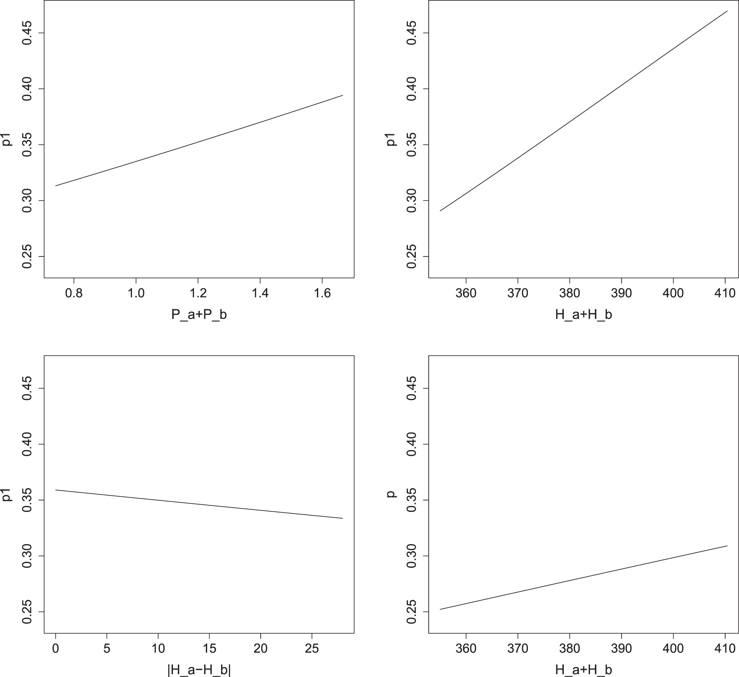 Impact of the significant Xi variables on p1 and p on grass for men. Panel position (1,1): impact of Pa + Pb on p1; position (1,2): impact of log (Ha + Hb) on p1; position (2,1): impact of |Ha - Hb| on p1; position (2,2): impact of log (Ha + Hb) on p. For a better understanding, the tick labels refer to (Ha + Hb) instead of to log (Ha + Hb).