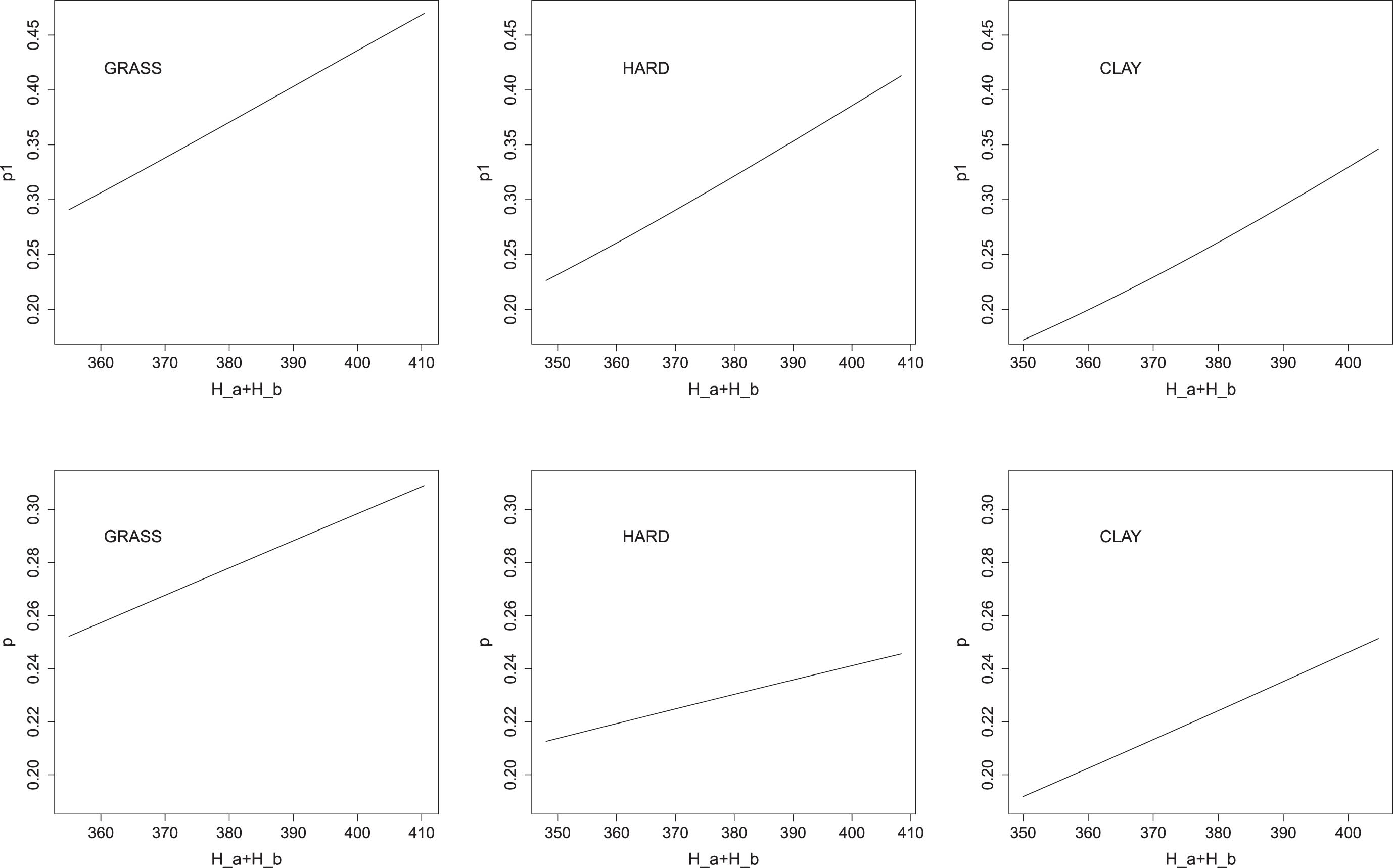 Impact of log (Ha + Hb) on p1 and p across different surfaces. First column: grass; second column: hard; third column: clay. For a better understanding, the tick labels refer to (Ha + Hb) instead of to log (Ha + Hb).