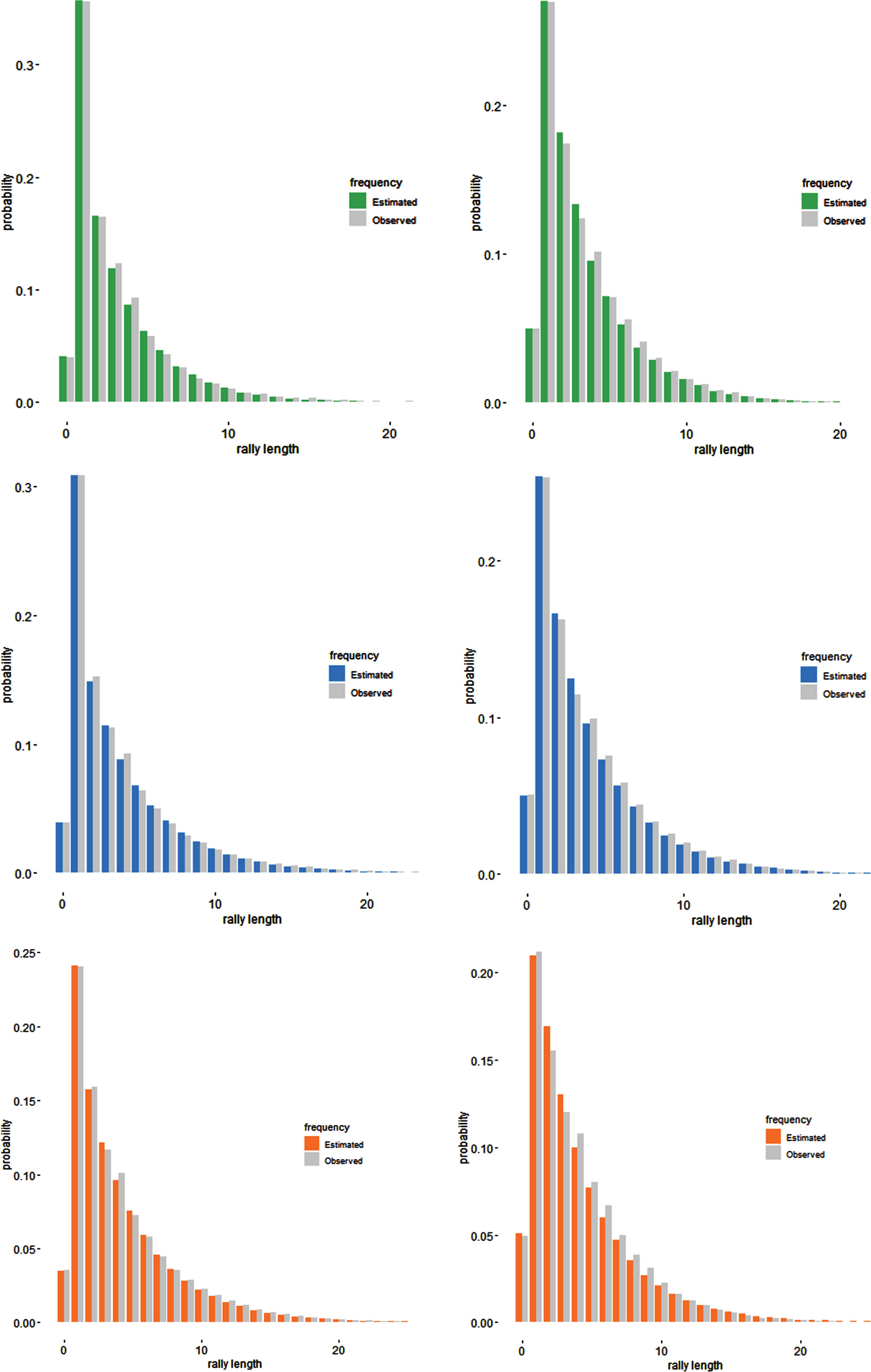 Conditional zomGeom model: observed and estimated distributions of the first 25 rally lengths on grass, hard and clay and for men (left column) and women (right column).