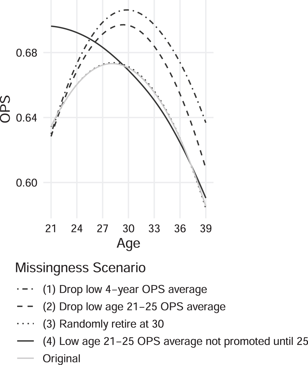 Comparison of the average aging curves constructed with the full simulated data and different cases of dropouts (without imputation). The dropout mechanisms presented are (1) dropping players with any 4-year OPS average below 0.55; (2) dropping players with OPS average between age 21 and 25 of less than 0.55; (3) randomly removing 25% of the players at age 30; and (4) players with low OPS average between age 21 and 25 are not being promoted until age 25. Results shown here are for 1,000 player-careers generated from simulation.