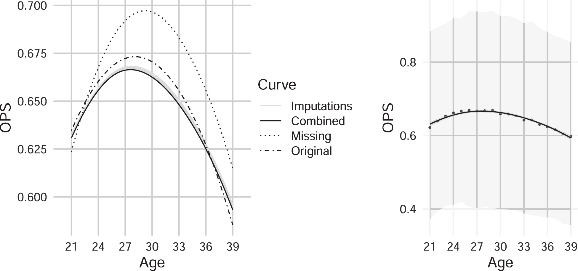 Left: Comparison of the average OPS aging curves constructed with the fully observed data, only surviving players, and imputation. Right: Combined imputed curve with 95% confidence intervals obtained from Rubin’s rules. Results shown here are for the dropout case of players having OPS average from age 21 to 25 below 0.55.