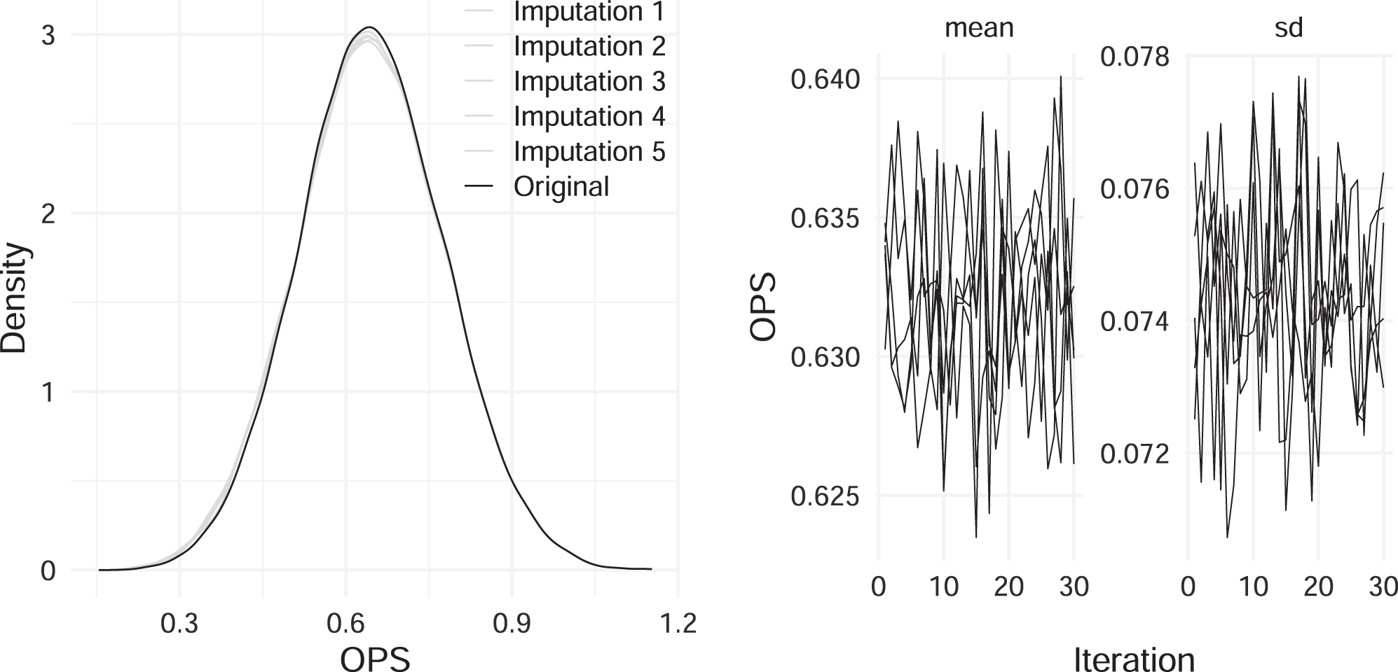 Left: Kernel density estimates for the fully observed and imputed OPS values. Right: Trace plots for the mean and standard deviation of the imputed OPS values against the iteration number for the imputed data. Results shown here are for the dropout case of players having OPS average from age 21 to 25 below 0.55.