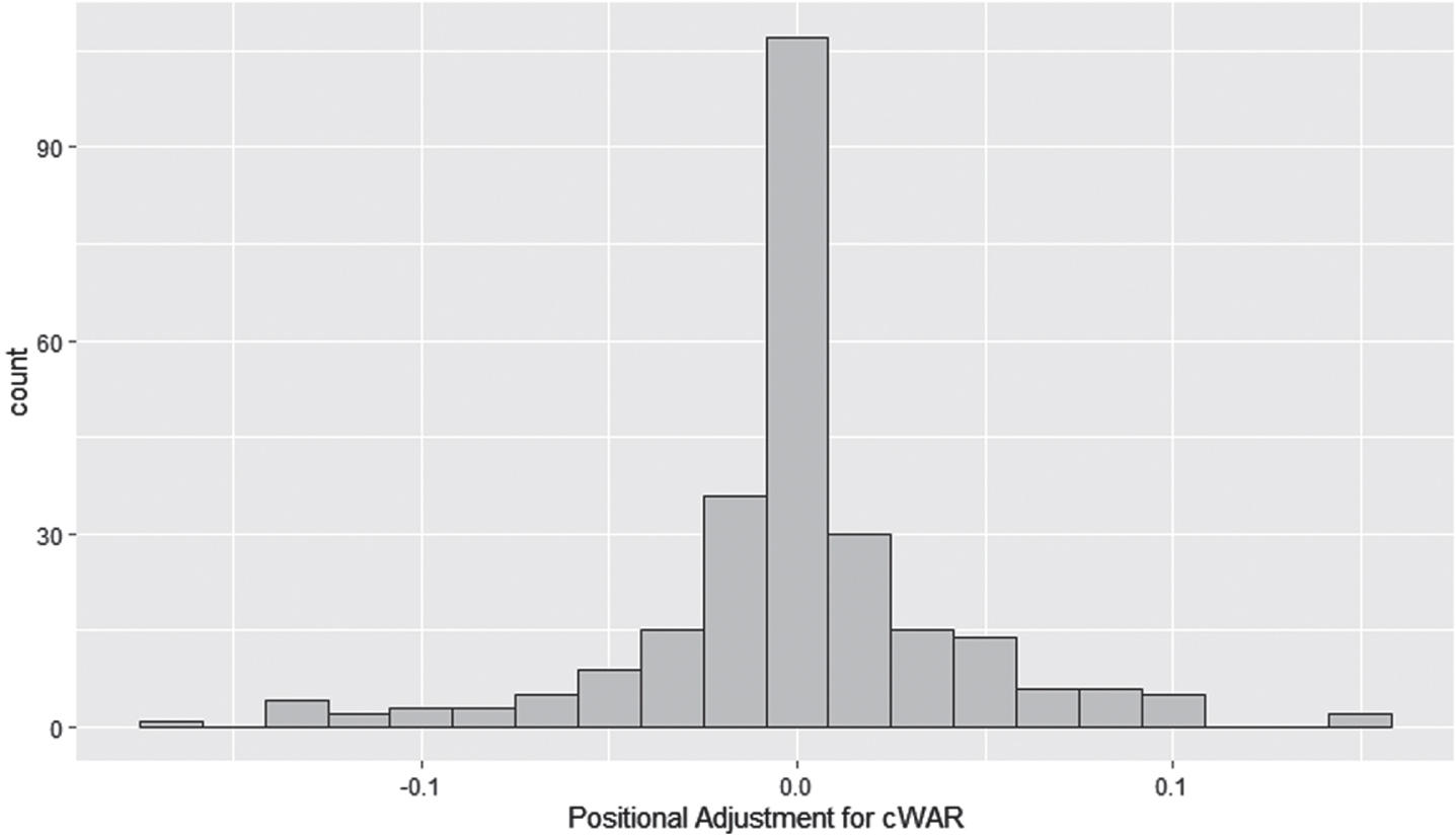 Histogram of the difference between each batter’s WAR with and without offensive positional baseline modifications (the positional adjustment) in the Cape Cod Baseball League, 2022.
