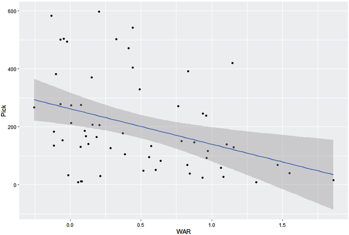 Scatterplot of draft position (2022) versus WAR (2021) for batters drafted from the Cape Cod Baseball League, with least-squares regression line and 95% confidence bands.