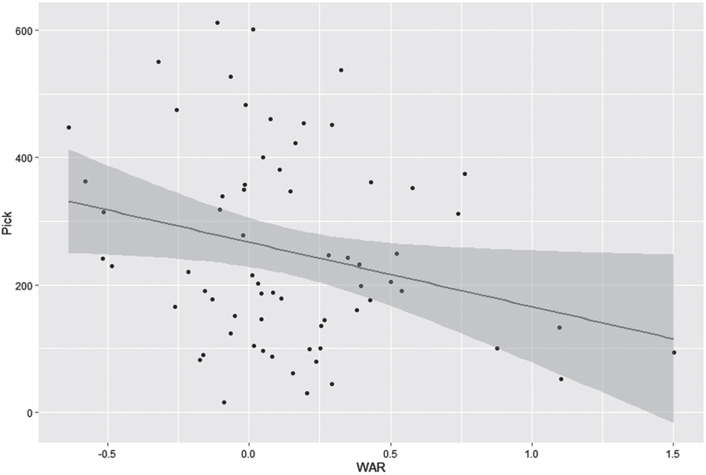 Scatterplot of draft position (2022) versus WAR (2021) for pitchers drafted from the Cape Cod Baseball League, with least-squares regression line and 95% confidence bands. Compared to the plot for batters, more pitchers have a WAR near 0, resulting in a weaker correlation.
