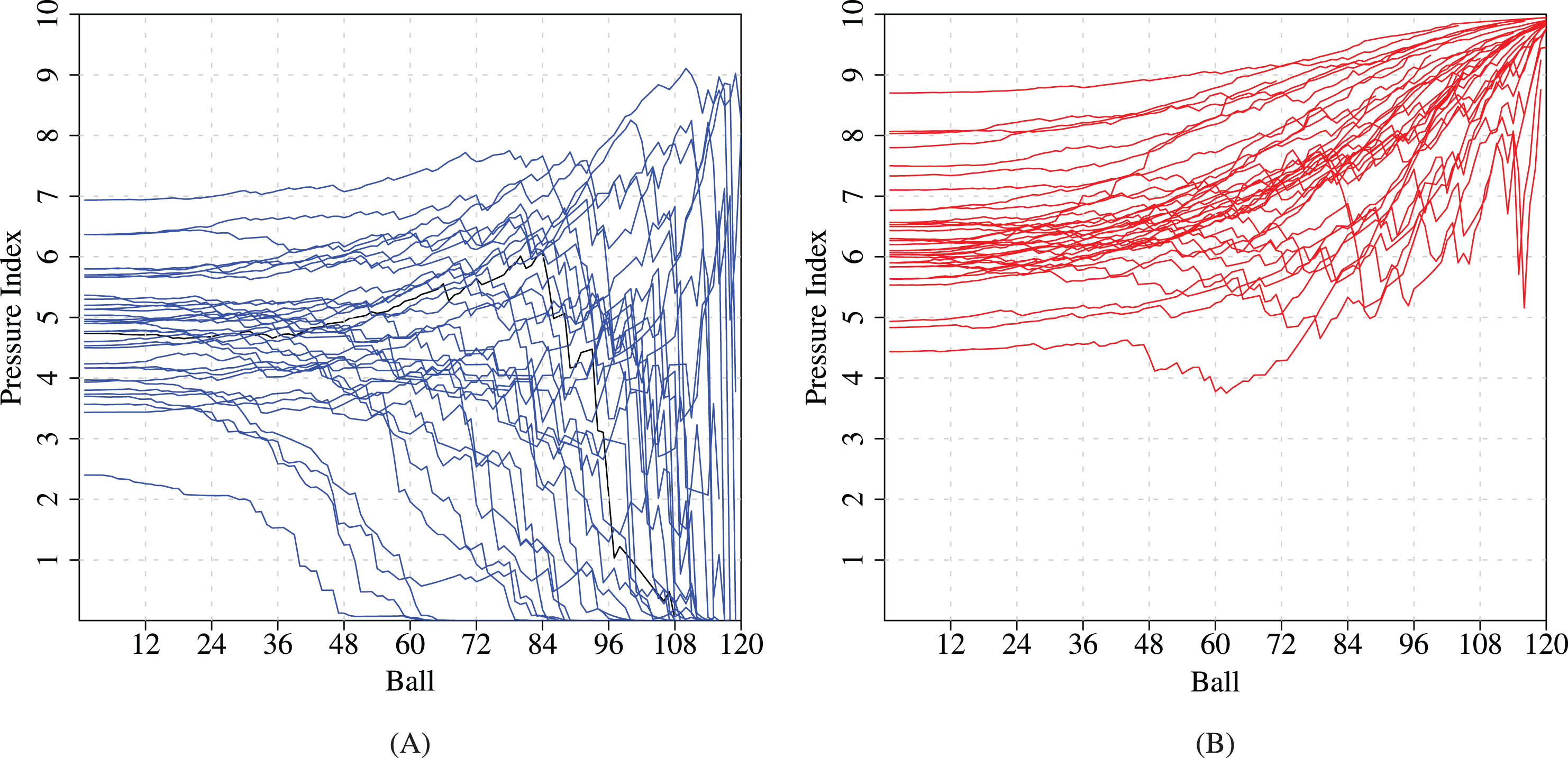 Pressure indices of matches in which the team batting second (A) won (B) lost.