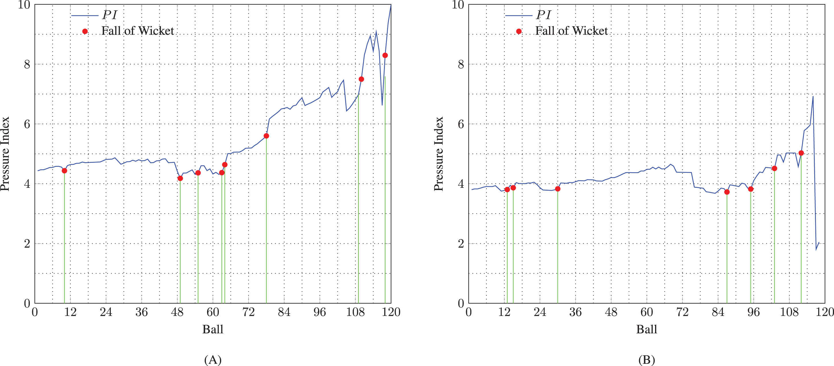 Pressure index for (A) Pakistan vs West Indies (T20I no: 603) and (B) South Africa vs Sri Lanka (T20I no: 590)