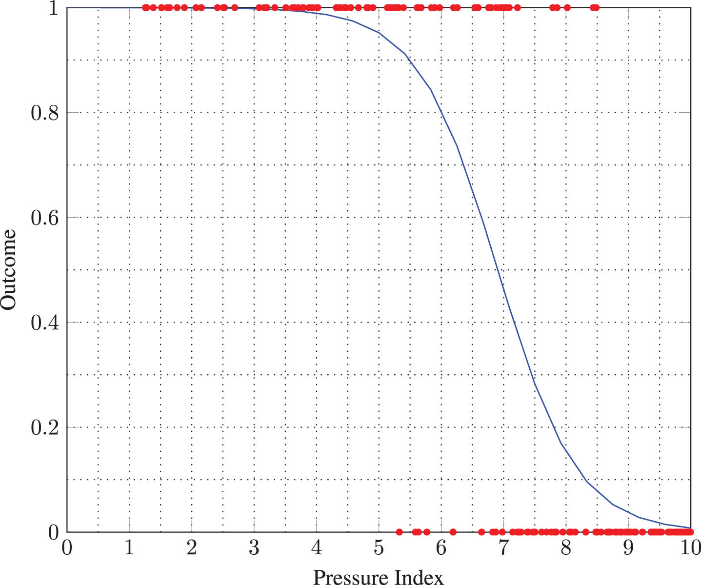 Logistic regression curve for the prediction of match outcome at the beginning of 16th over, based on all T20I matches played in 2017, 2018, 2019 and 2021. Red dots indicate the points (PI, match outcome).