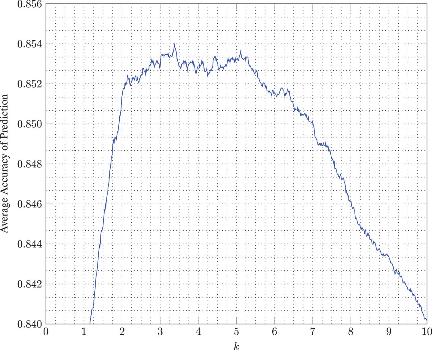 Average (overall) accuracy of prediction vs k.