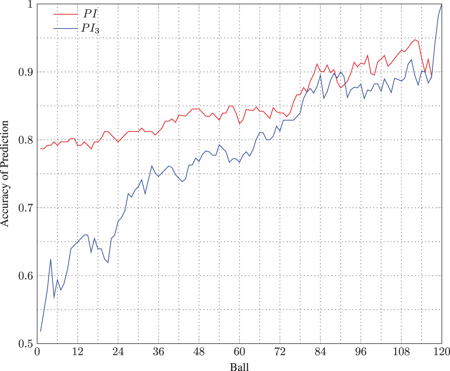 Comparison of accuracy of prediction based on PI and PI3.