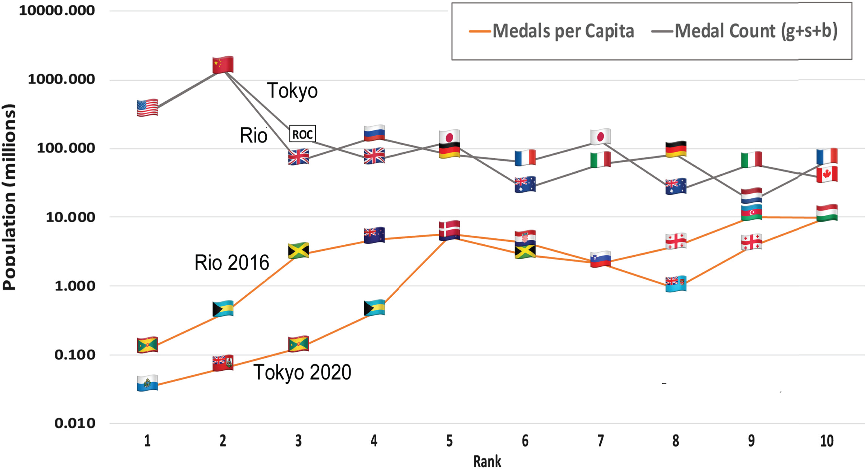 National population (plotted on a log scale) as a function of rank-number for the past two Summer Olympic Games, using the two accepted, popular ranking methods.