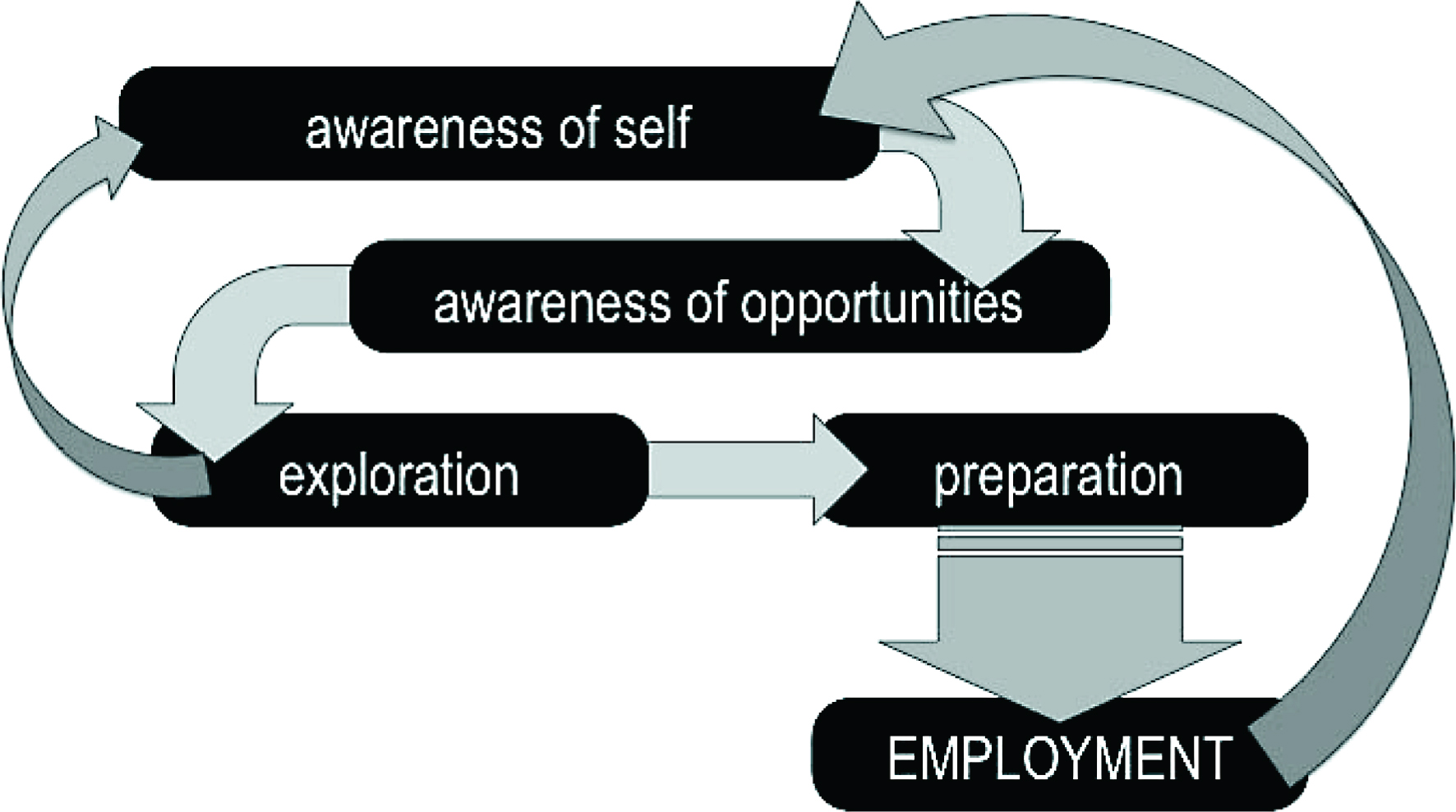 Components of Career Development.
