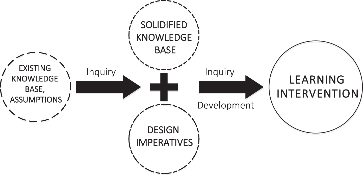 Conceptual model of the project’s development pathway: Existing content knowledge and assumptions were turned into solidified knowledge and understanding of design imperatives through field-based inquiry, which was incorporated into a well-tested learning intervention through thorough development efforts and further inquiry.