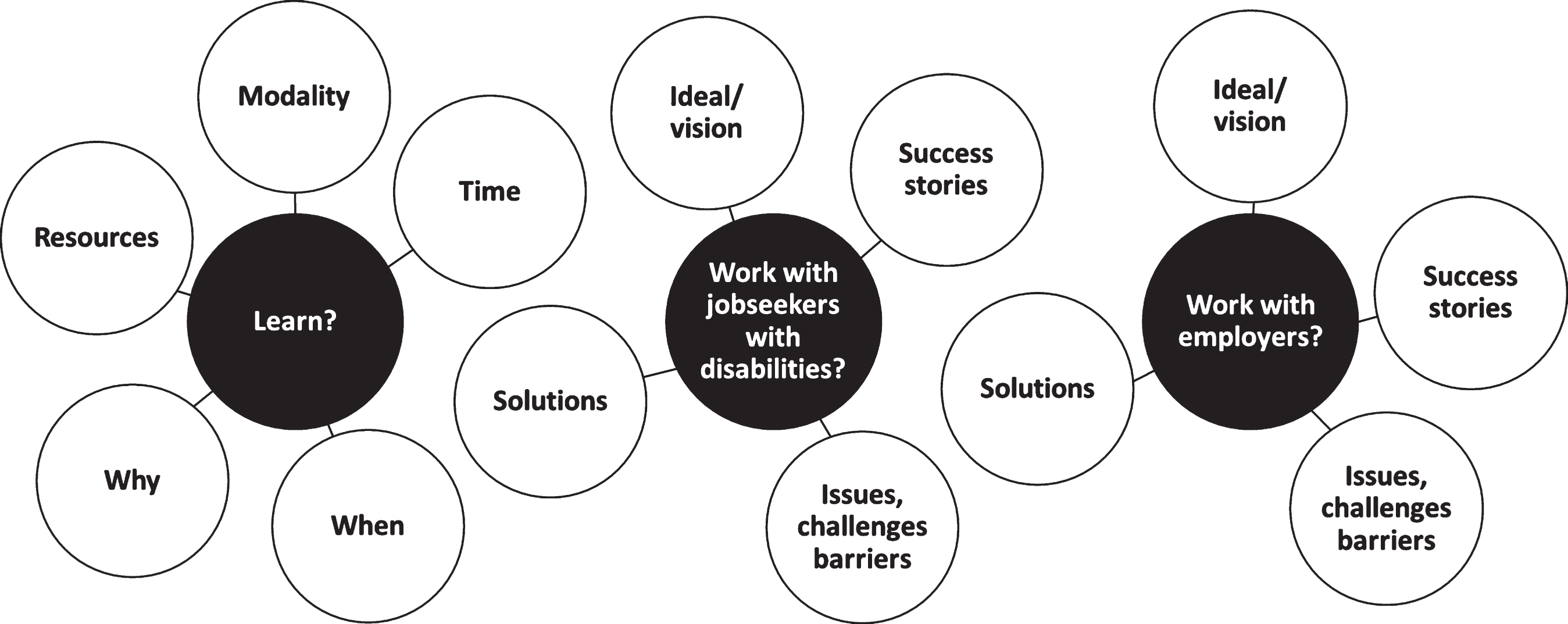 Knowledge-need framework for the qualitative inquiry: “How do people in the employment service professional field learn, how do they work with job seekers with disabilities, and how do they work with employers?”