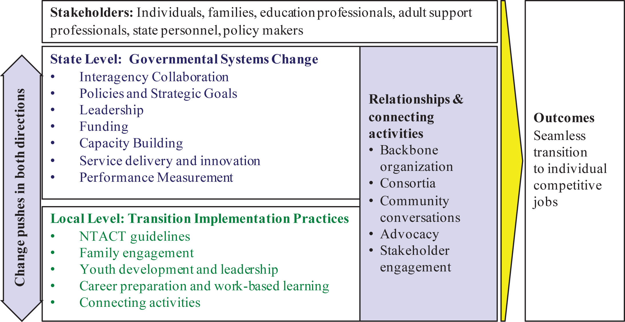 State policy framework for transition.