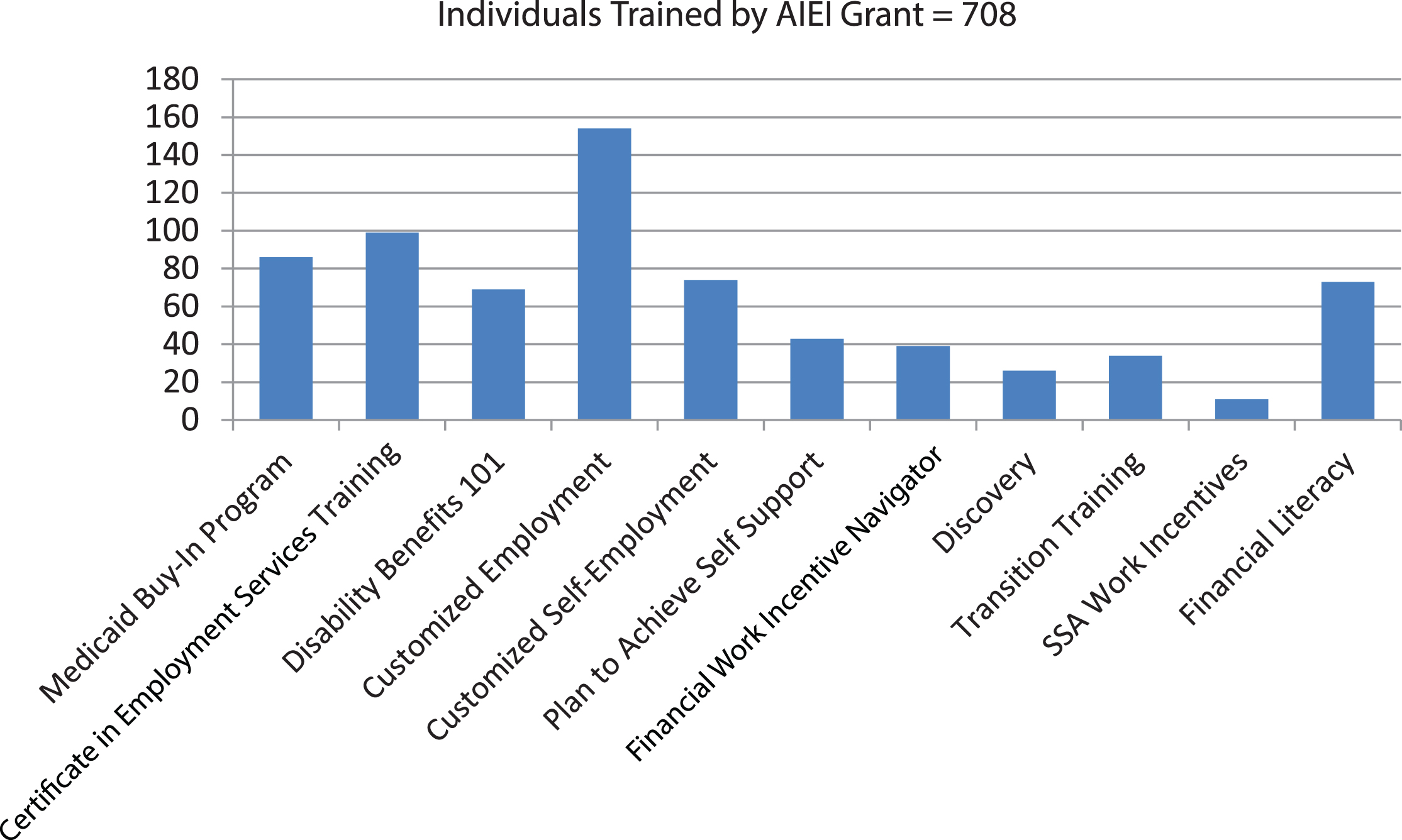 AIEI Grant Trainings Years 1–4.