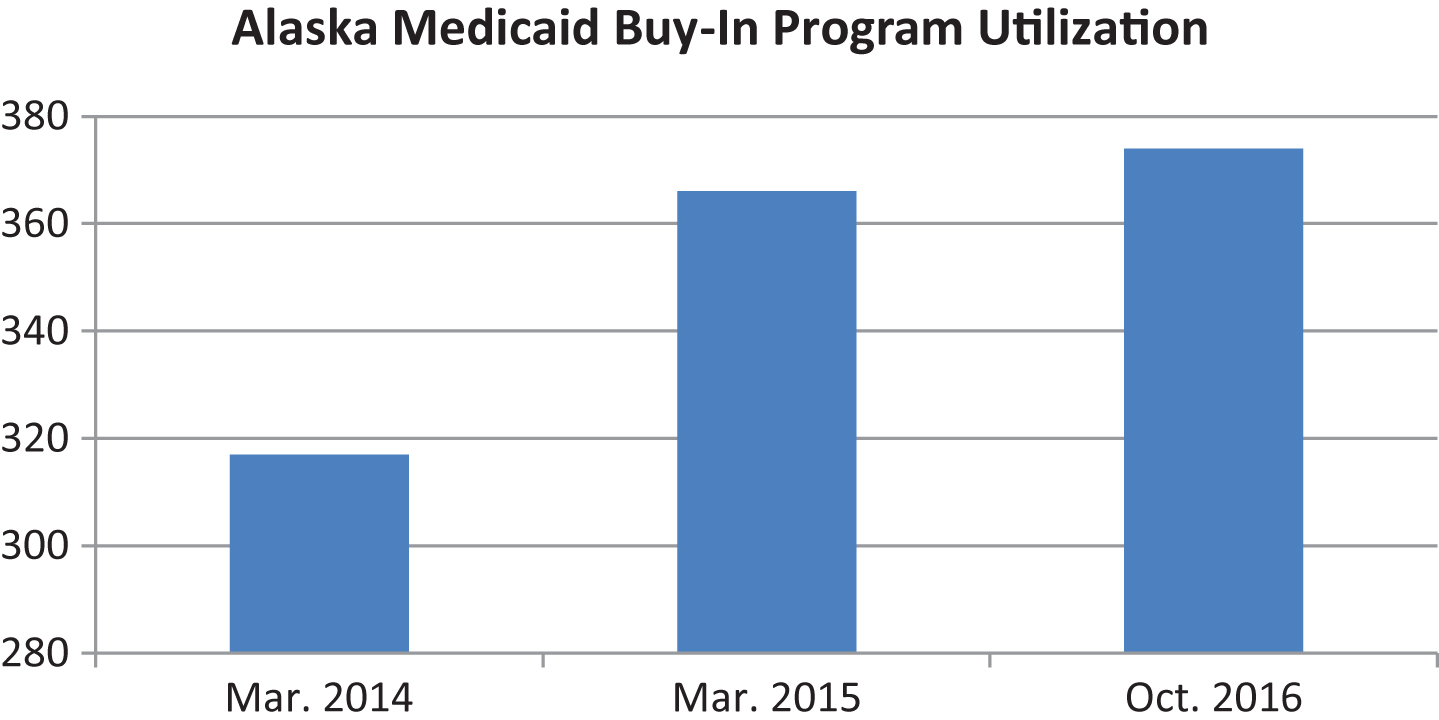 Alaska Medicaid Buy-In Program Utilization.