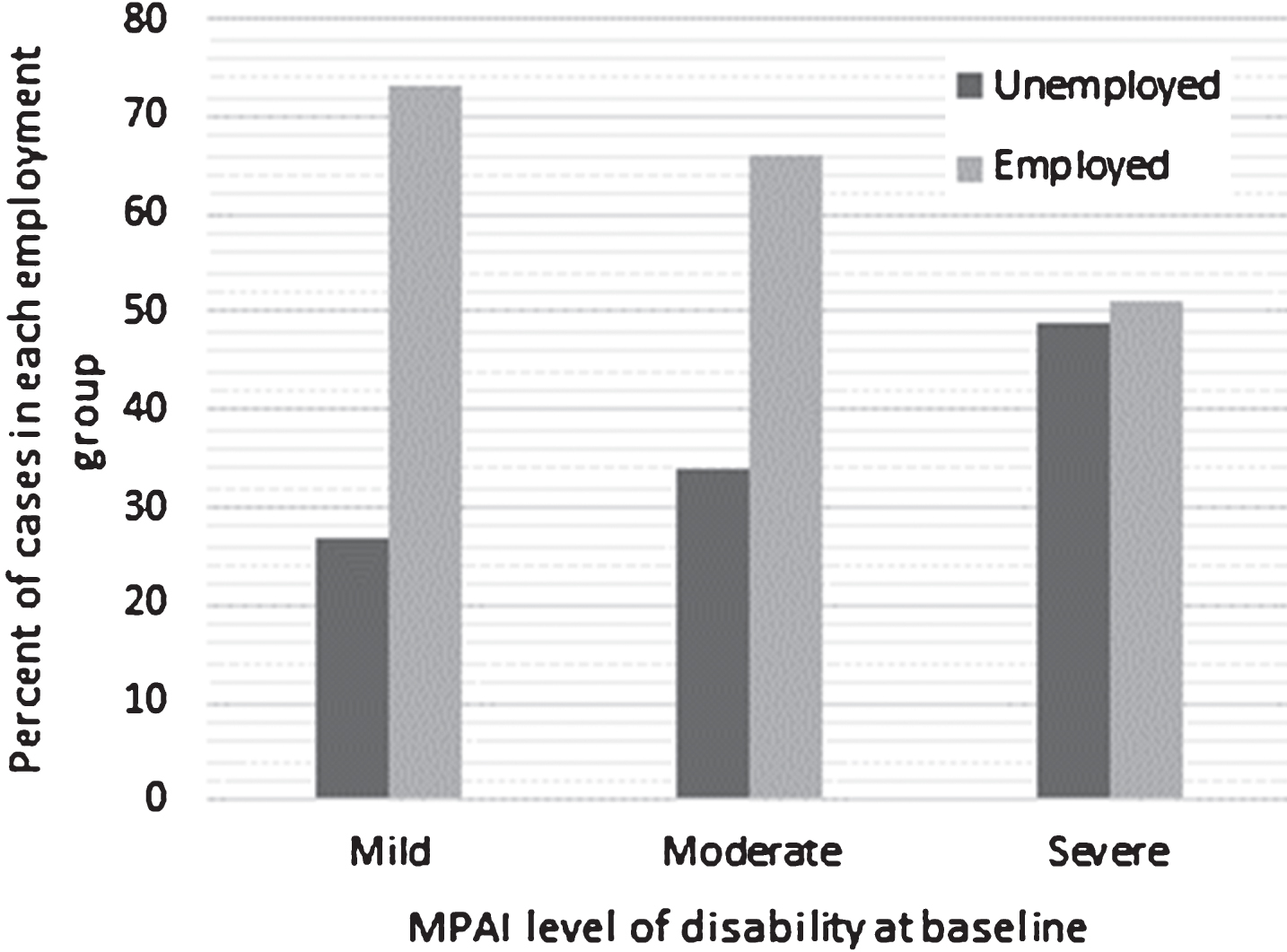 Outcome by Initial Level of Disability.