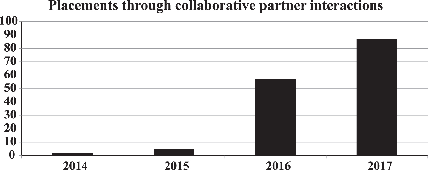 The growth of job placements by collaborative partners over the lifespan of the ECCC.