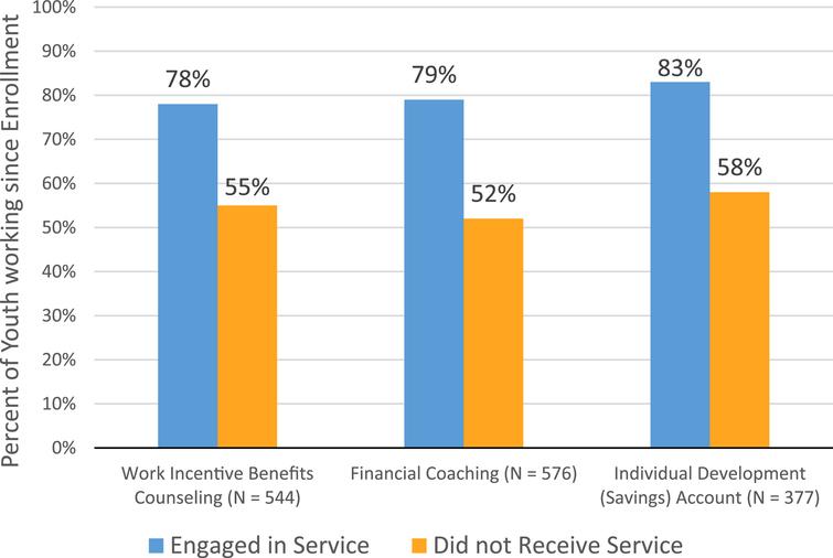 Work Incentive Benefits Counseling Impact on Employment Outcomes. Percent of PROMISE youth with UI wages in any quarter during PROMISE services from April 2014 to September 2018 for youth by receipt of work incentive benefits counseling, financial coaching or Individual Development (savings) Account. N is the count of PROMISE youth who received the service. The number of youth who did not receive the service can be calculated by subtracting 1011 – N.