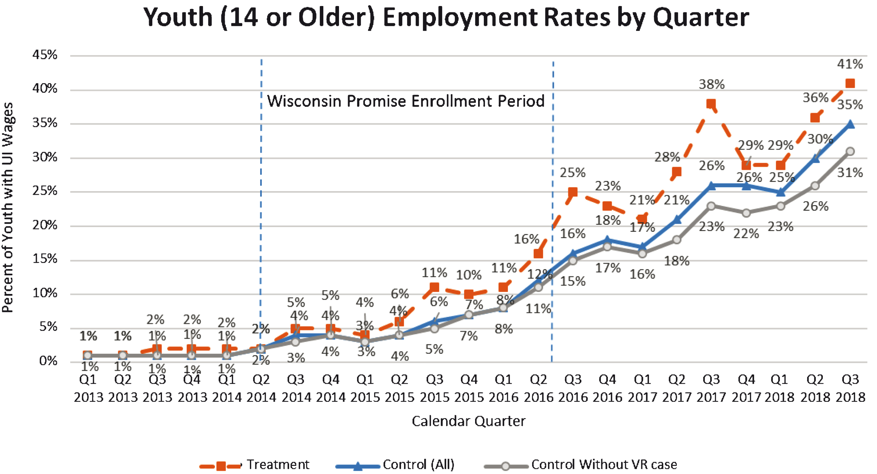 Percent Youth with UI Wages by Quarter and Treatment Group Figure Caption: Percent of youth who were 14 or older with wages reported to Wisconsin UI in calendar quarters from quarter one of 2013 to quarter three of 2018. Percent of treatment youth with reported wages is represented by the dashed line with closed squares, control group is represented by the solid line with closed triangles, and the subset of the control group without a VR case is represented by the solid line with open circles.