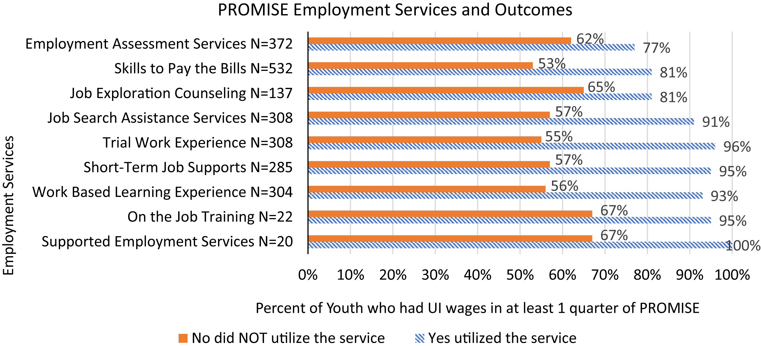 Employment Service Impact on Employment Outcomes Figure Caption. Percent of PROMISE youth who had a job following the receipt of a DVR employment service. N is the count of PROMISE youth who received the service. The number of youth who did not receive the service can be calculated by subtracting 1011 – N.