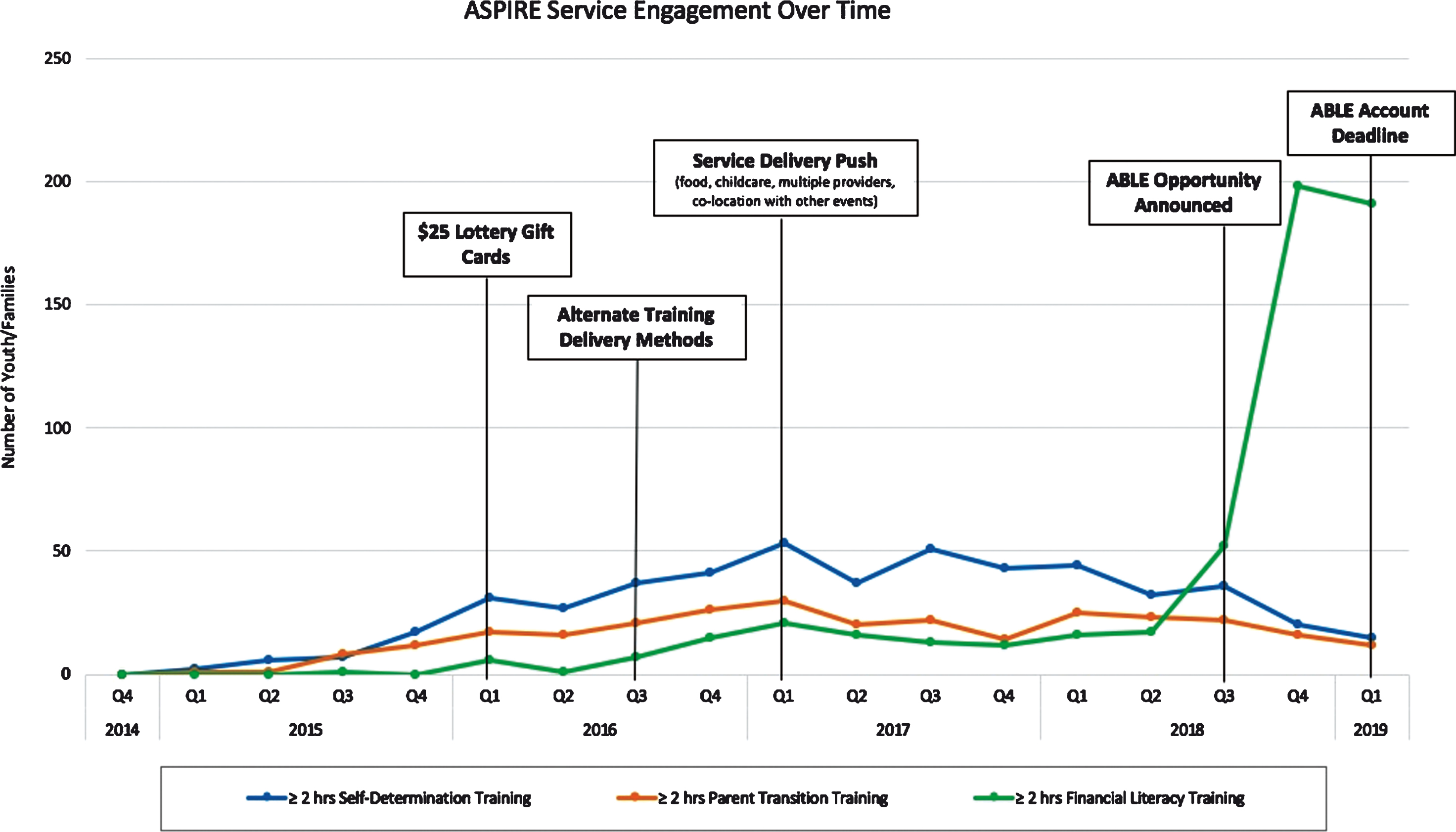 ASPIRE service engagement over time.
